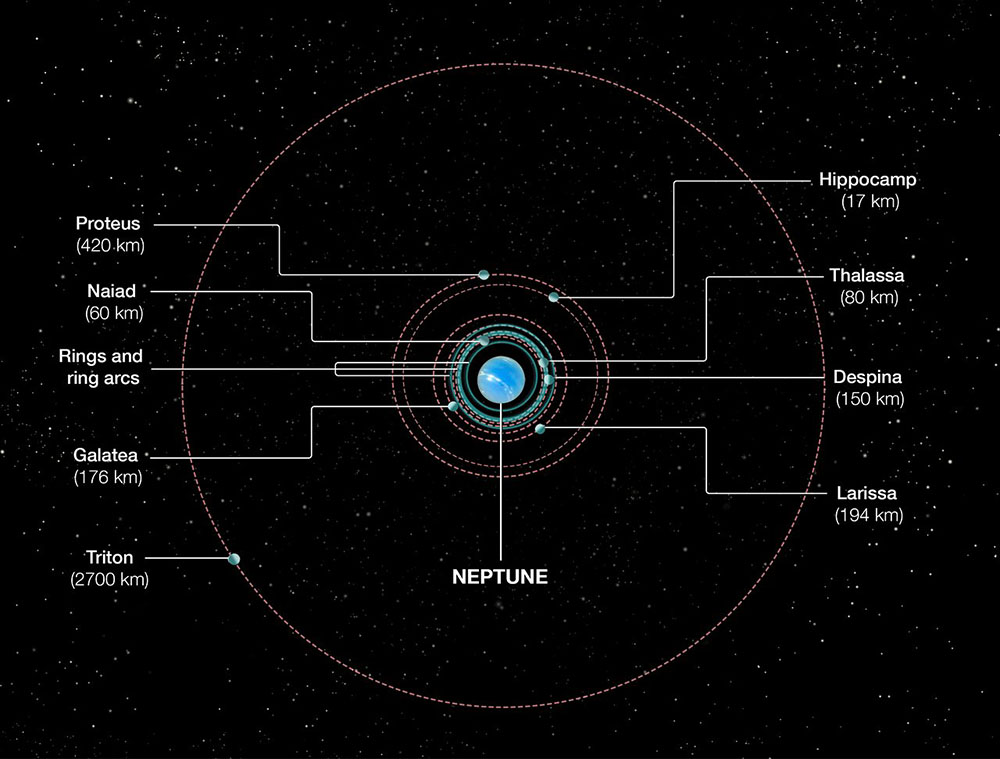 Neptune Satellite